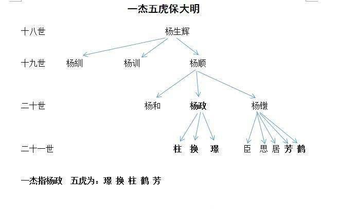 真正杨家将家谱