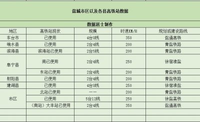 ​“东方湿地之都”盐城市-拥有10个高铁站，苏北地区第一