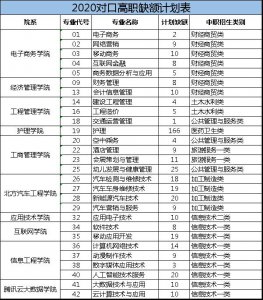 ​自由可投状态的考生，还有读大学机会，这些院校还有空缺名额