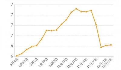 ​今日鸭蛋价格小幅度上涨，天气转凉，易储存，明日鸭蛋将上涨？