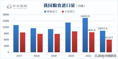 ​我国粮食进口数量超过1亿吨，大豆进口占六成