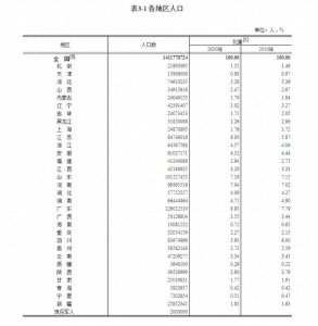 ​贵州省总人口38562148，占全国人口的2.73%