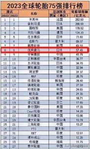 ​优科豪马轮胎位列全球第八，质量真不敢恭维，个人亲身经历