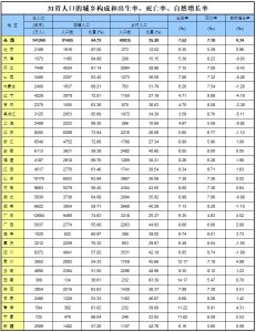 ​全国31省份人口排名表，2025年人口普查数据一览