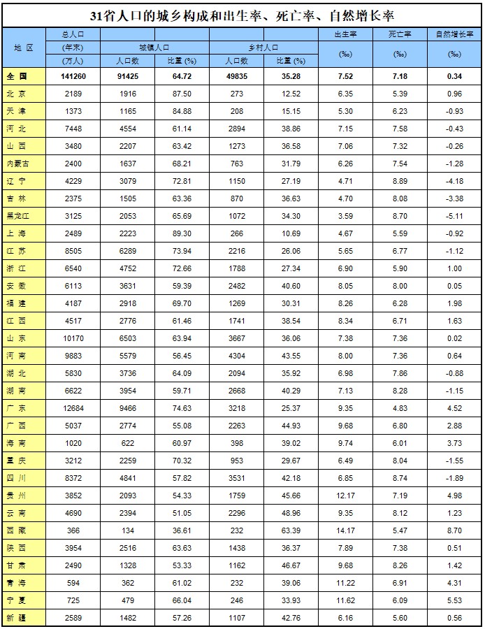 全国31省份人口排名表，2025年人口普查数据一览-