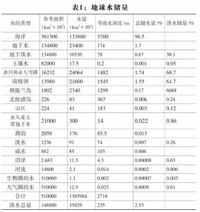 ​全球水资源分布及我国水资源概况