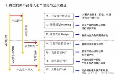 ​新产品上市攻略：五个必经阶段，成功不是偶然！