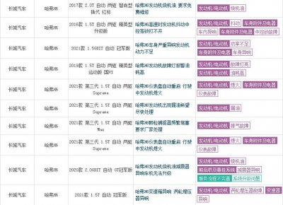 ​漏油、异响、高油耗，哈弗H6 1.5T发动机问题百出