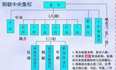​明朝的内阁首辅，不过只是五品官，为什么好像比皇帝权力都大？