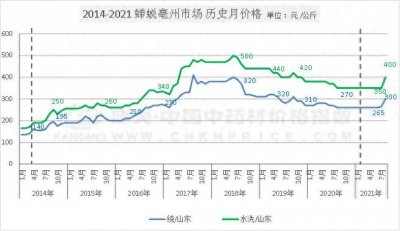 ​灾情过后，蝉蜕行情走势渐强