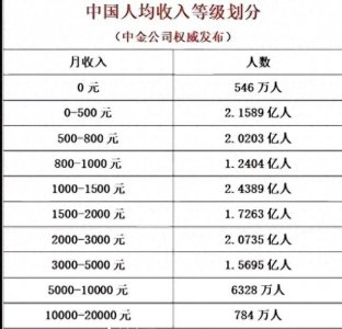 ​月薪多少才属于中等收入群体呢