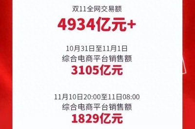 ​【2023双十一成交额】：创新突破，电商巨头竞技风云！