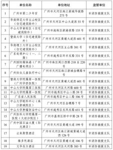 ​鍏充簬骞垮窞甯?022骞村害娑堥槻瀹夊叏閲嶇偣鍗曚綅鍜岀伀鐏鹃珮鍗卞崟浣嶇殑