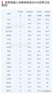 ​2019世界各国人均寿命排名（世界卫生组织）