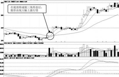 ​均线“银三角”出现，后市看涨，短线买入！