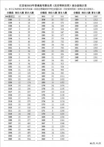 ​江苏高考逐分段统计表公布！