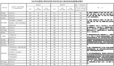 ​考研国家线公布，大多数专业单科和总分分数线低于去年