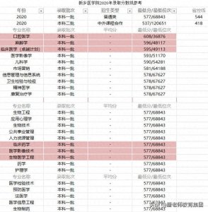 ​新乡医学院2020年录取分数线参考