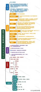 ​《朝花夕拾》思维导图