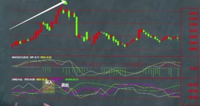 ​DMI指标使用方法详解，不输其它指标！
