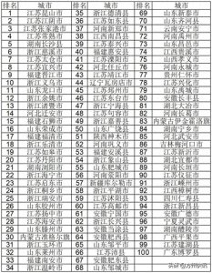 ​2022年度全国【百强县域】排名 ，家乡上榜啦！你一定要看看