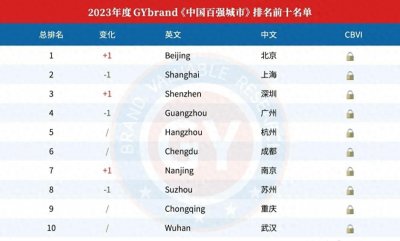 ​2023中国城市综合实力排行榜，成都不敌杭州，北方全面落后。