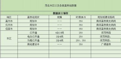 ​茂名的7个高铁站，其中4个站在规划建设，3个已开通