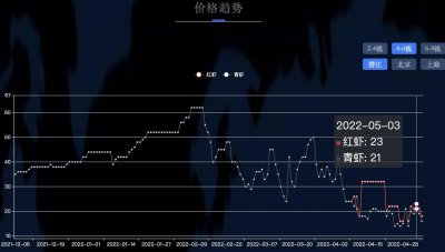 小龙虾身价暴跌,一斤批发价低于20元