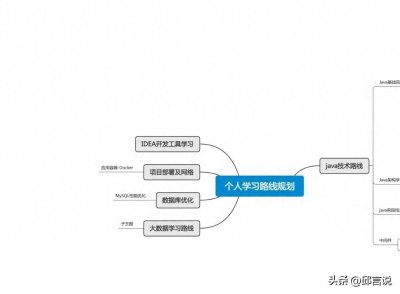 ​高效易学的思维导图记忆方法：让记忆更高效、更牢固