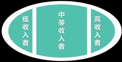 ​橄榄型社会结构使社会更和谐