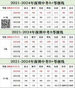 ​中考生 ｜ 2024年深圳中考分数线出炉！