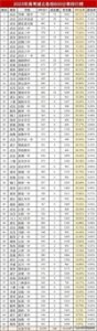 ​大数据！2023湖北省高考600分率排名！华一接近90%，前10武汉9席