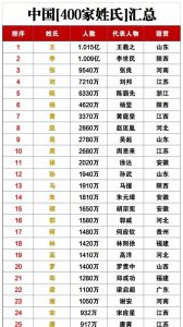 ​“中国百家姓排名总汇”