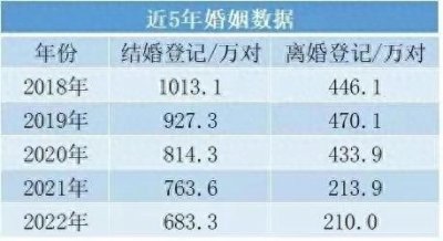 ​1.8亿90后结婚率20%、离婚率57%，垮掉的一代会是最惨的一代吗？