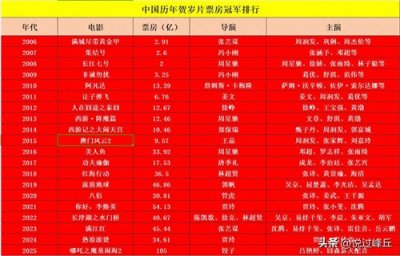 ​最近二十年贺岁片票房冠军排行
