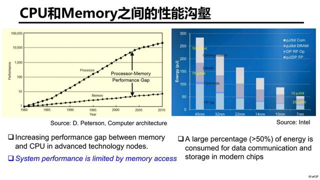随机存储器ram有什么特点(基于静态随机存储器)(6)