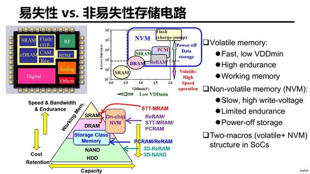 随机存储器ram有什么特点(基于静态随机存储器)(2)