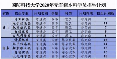 ​2021届山东高考生想考军校要多少分？去年各校在鲁军检线汇总