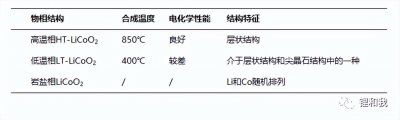 ​钴酸锂