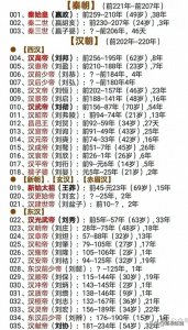 ​中国朝代皇帝详细一览表