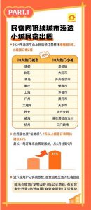 ​途家：2024年热门小城民宿预订同比增2倍