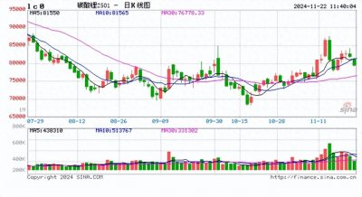 ​期货收评：碳酸锂跌超4%，菜粕跌超3%，菜油跌近3%，20号胶、玻璃、橡胶跌