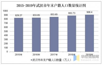 2015-2019年武汉市常住人口数量、户籍人口数量及人口结构分析