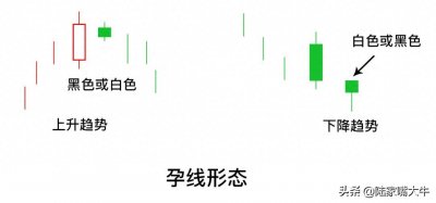 ​资深操盘手告诉你：如何利用孕线来识别反转趋势「实战图解」