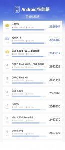 安兔兔10月份整理的旗舰新机性能排行榜单出炉,一加13跑分第一