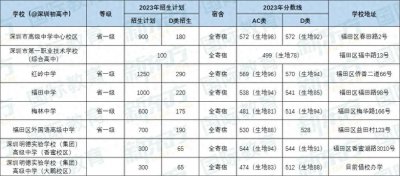 ​择校参考！！深圳89所公办高中盘点！