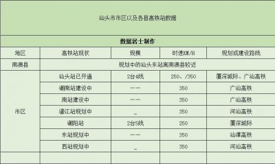 ​“内衣之都”汕头将有7个高铁站，其中5个在规划建设，二个已开通