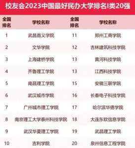 ​中国“最好民办大学”20强！吉利学院跻身前10，文化学院第2