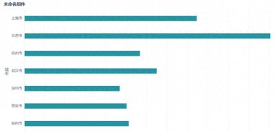​一文讲完条形图的5种用法，覆盖90%的图表应用！