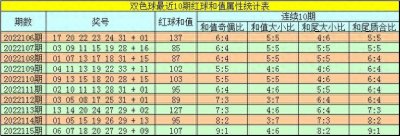 ​韬韬双色球第116期：6+1单挑小号蓝球02